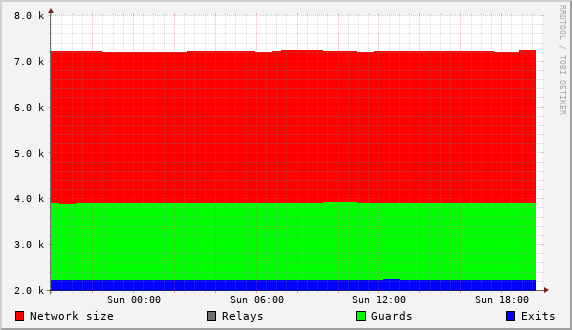 Tor Network Graph