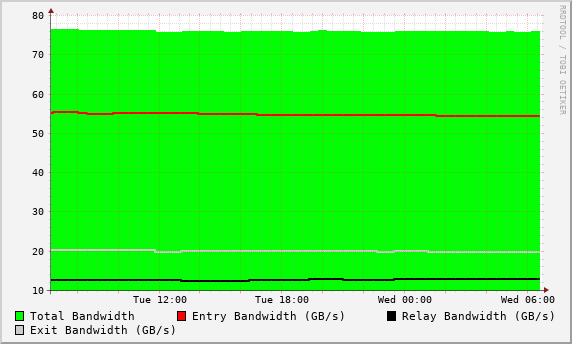 Tor Network Bandwidth Graph