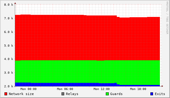 Tor Network Graph